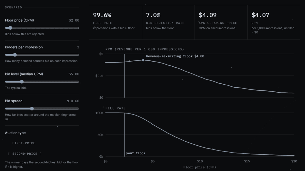 The auction simulator: floor, bidder, and bid-level controls beside charts of RPM and fill rate across floor prices