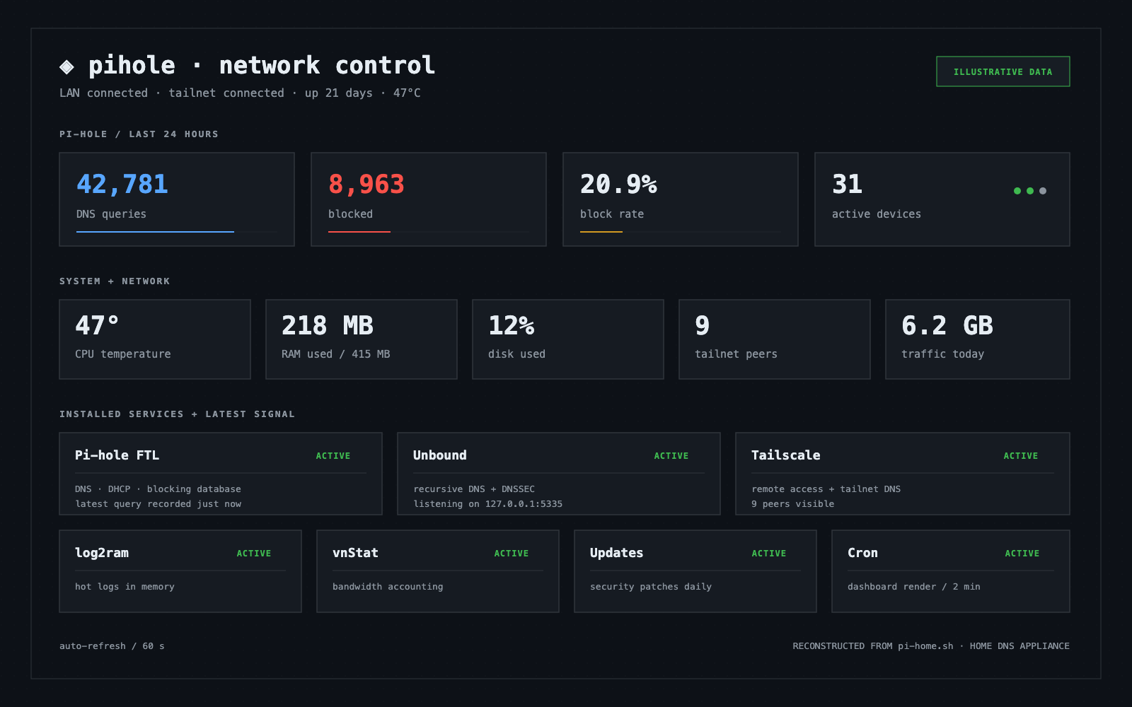 Reconstruction of the custom Pi-hole launchpad with query, system, and service health cards